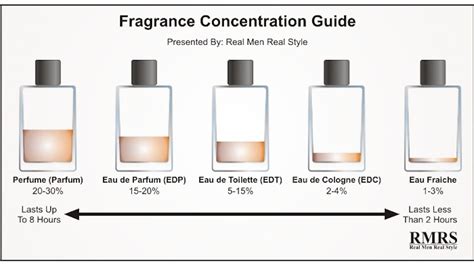 difference between cologne and eau de toilette